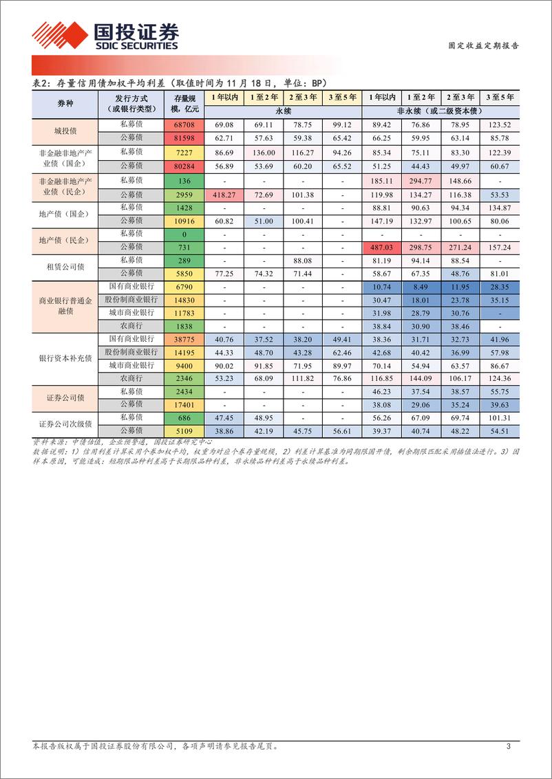 《固定收益定期报告：哪些区域城投债走势更强？-241119-国投证券-19页》 - 第3页预览图