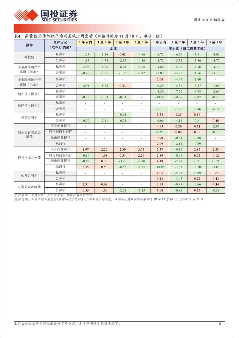 《固定收益定期报告：哪些区域城投债走势更强？-241119-国投证券-19页》 - 第5页预览图