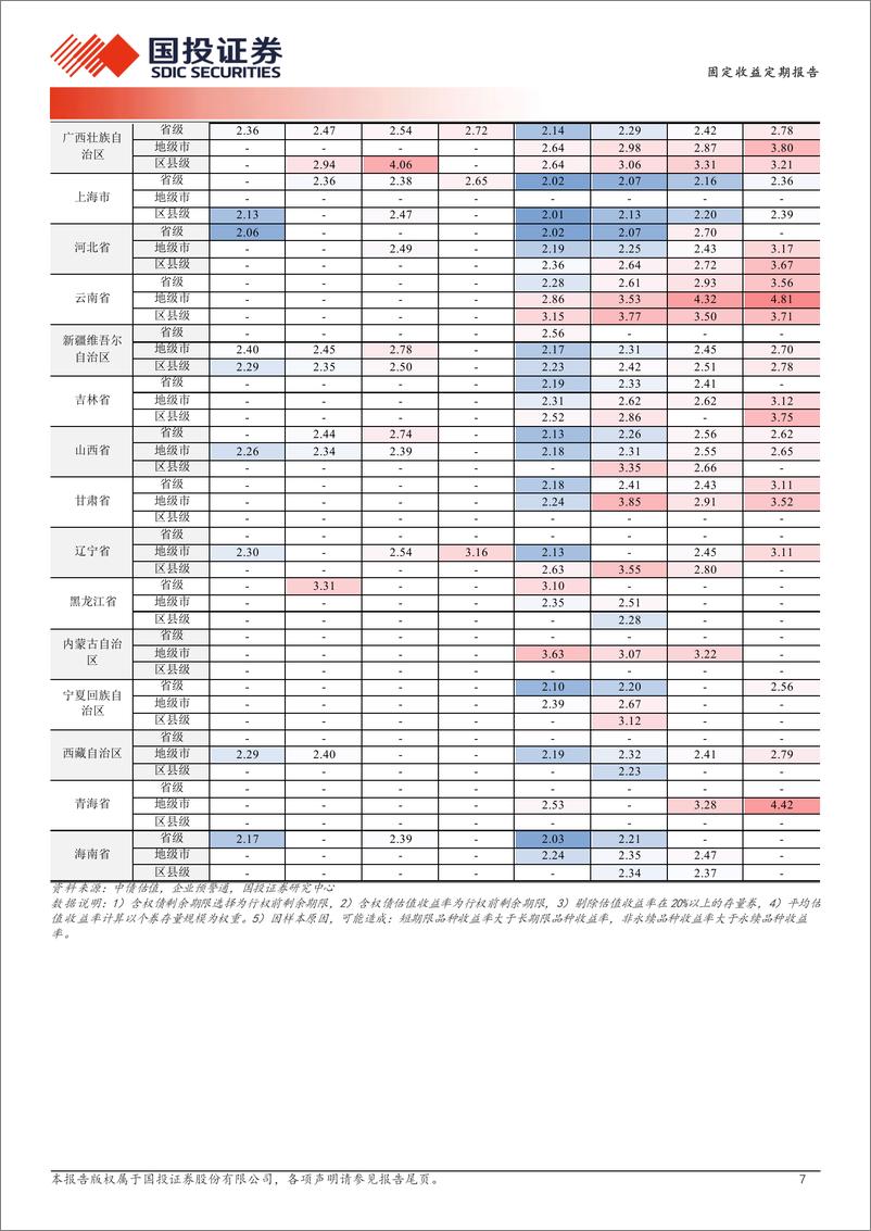 《固定收益定期报告：哪些区域城投债走势更强？-241119-国投证券-19页》 - 第7页预览图