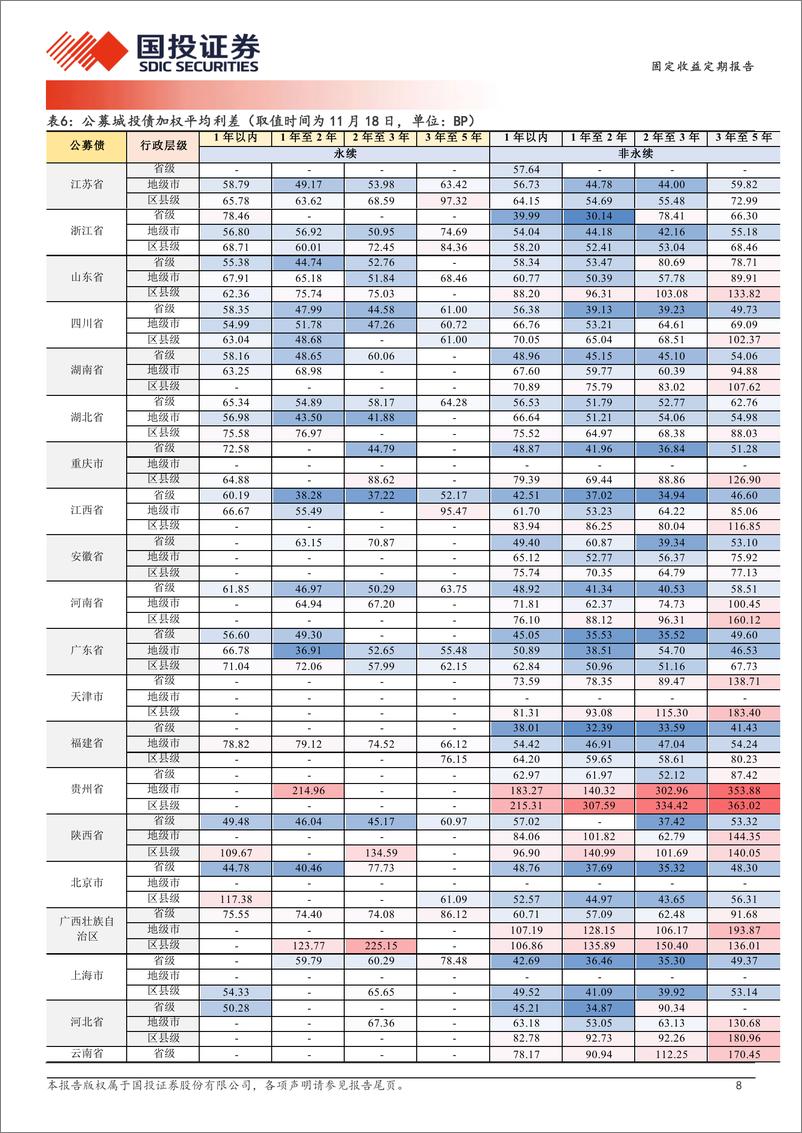 《固定收益定期报告：哪些区域城投债走势更强？-241119-国投证券-19页》 - 第8页预览图