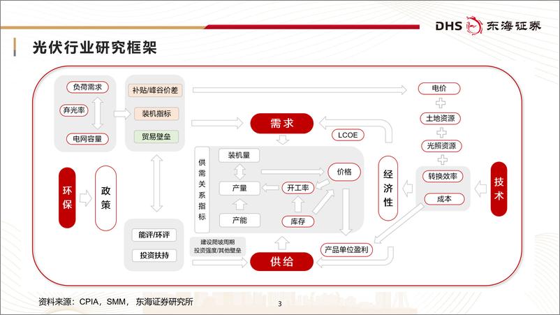 《光伏行业研究框架专题报告：春光不远，静待回暖-241112-东海证券-36页》 - 第3页预览图