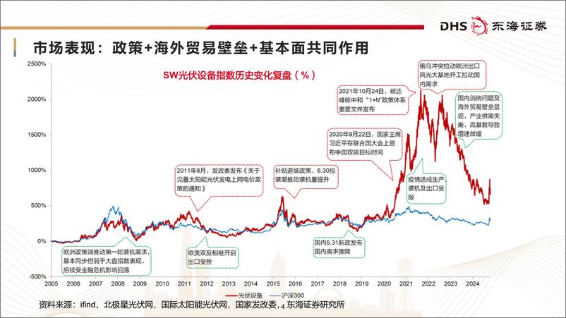 《光伏行业研究框架专题报告：春光不远，静待回暖-241112-东海证券-36页》 - 第4页预览图