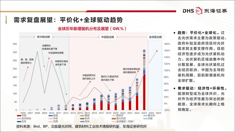 《光伏行业研究框架专题报告：春光不远，静待回暖-241112-东海证券-36页》 - 第6页预览图