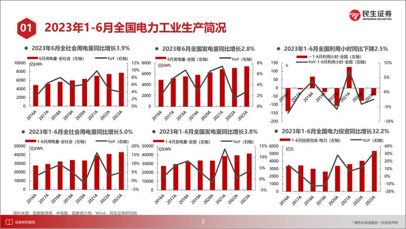 《电力行业月谈：2023年7月期-20230729-民生证券-18页》 - 第5页预览图