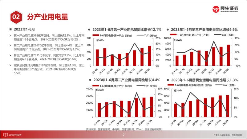 《电力行业月谈：2023年7月期-20230729-民生证券-18页》 - 第7页预览图