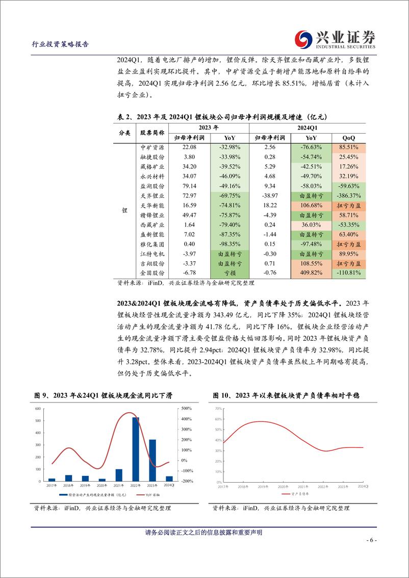 《锂行业2023年报及2024一季报总结及展望：下行趋势趋缓，板块进入左侧配置窗口期-240515-兴业证券-15页》 - 第6页预览图