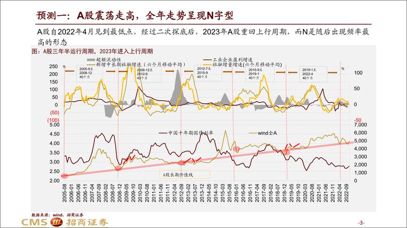 《2023年A股十大预测及2022年十大预测回顾：科创时代-20221231-招商证券-27页》 - 第4页预览图