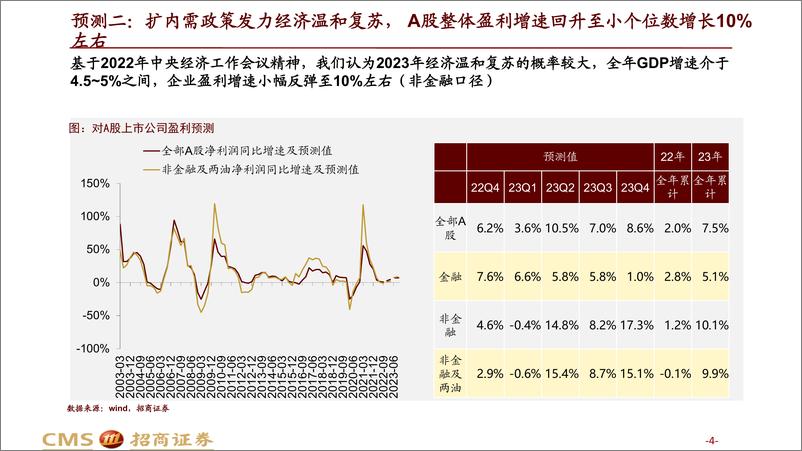 《2023年A股十大预测及2022年十大预测回顾：科创时代-20221231-招商证券-27页》 - 第5页预览图