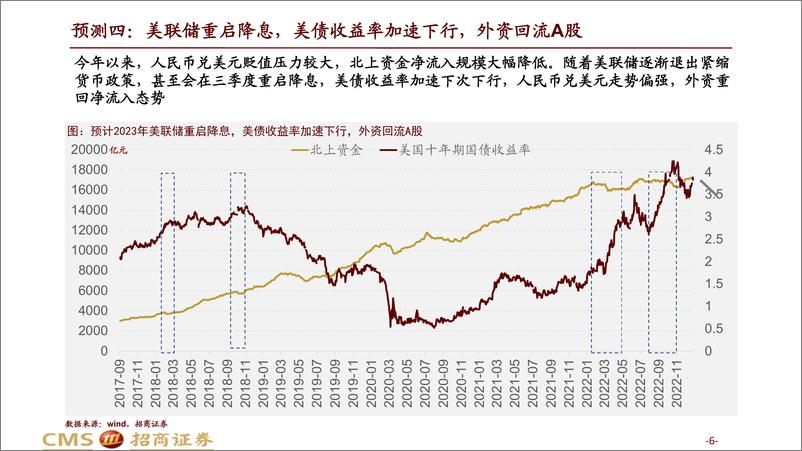 《2023年A股十大预测及2022年十大预测回顾：科创时代-20221231-招商证券-27页》 - 第7页预览图