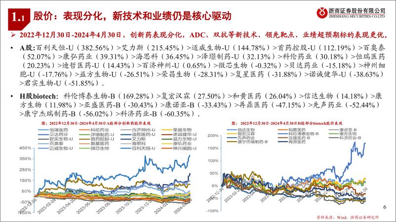 《医药行业创新药2023%262024Q1业绩综述：政策催化，边际向上-240511-浙商证券-25页》 - 第6页预览图