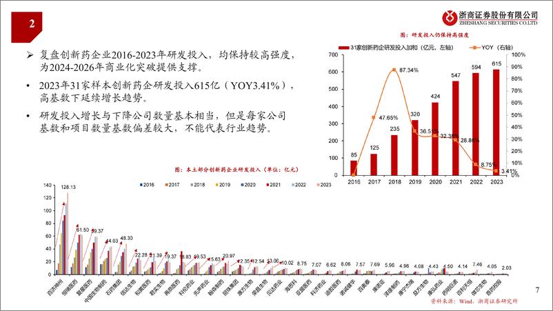 《医药行业创新药2023%262024Q1业绩综述：政策催化，边际向上-240511-浙商证券-25页》 - 第7页预览图