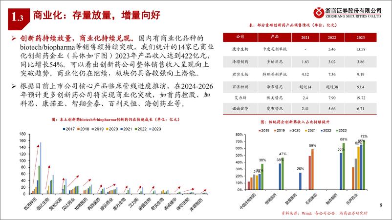 《医药行业创新药2023%262024Q1业绩综述：政策催化，边际向上-240511-浙商证券-25页》 - 第8页预览图