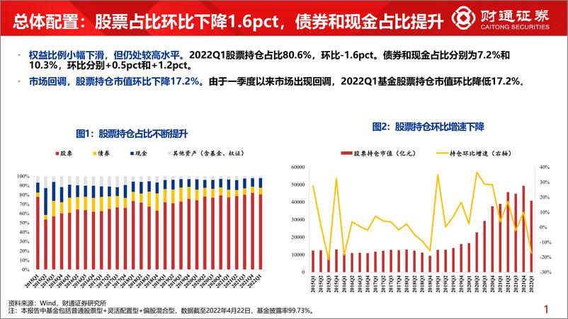 《2022Q1基金持仓分析：一季度大金融占比快速提升-20220423-财通证券-30页》 - 第5页预览图