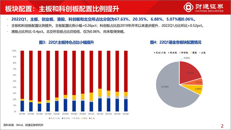 《2022Q1基金持仓分析：一季度大金融占比快速提升-20220423-财通证券-30页》 - 第6页预览图