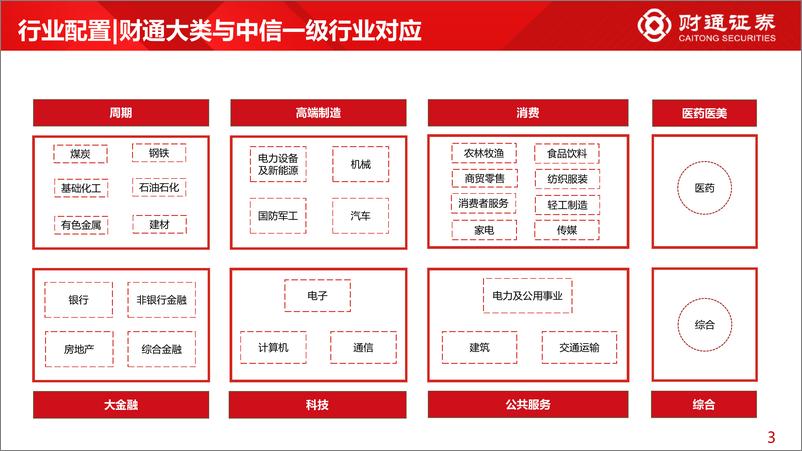 《2022Q1基金持仓分析：一季度大金融占比快速提升-20220423-财通证券-30页》 - 第7页预览图