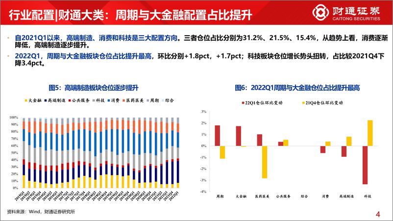 《2022Q1基金持仓分析：一季度大金融占比快速提升-20220423-财通证券-30页》 - 第8页预览图