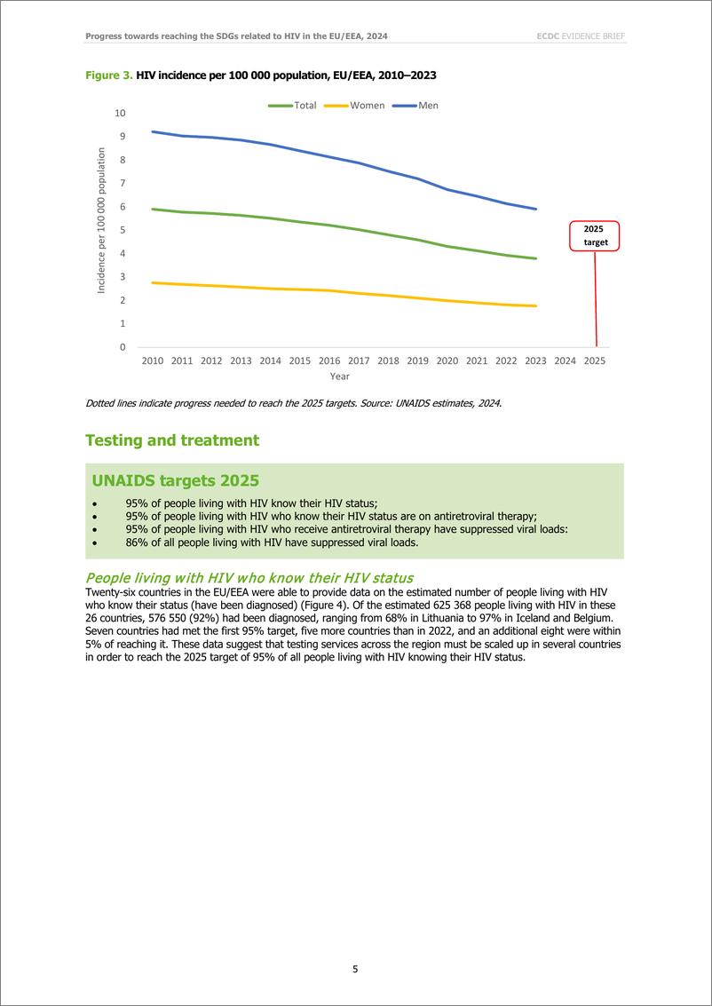 《欧洲疾控中心-证据简报：欧盟和欧洲经济区在实现与艾滋病毒有关的可持续发展目标方面取得的进展（英）-2024.11-16页》 - 第5页预览图