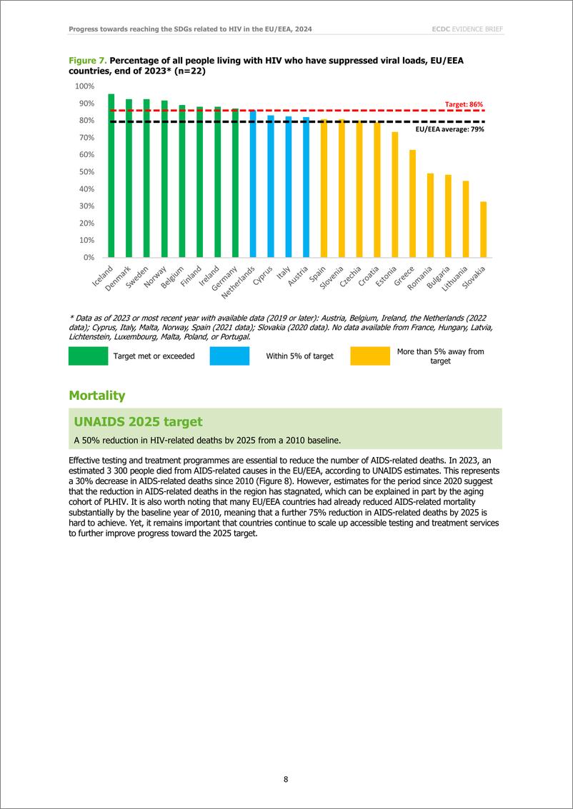 《欧洲疾控中心-证据简报：欧盟和欧洲经济区在实现与艾滋病毒有关的可持续发展目标方面取得的进展（英）-2024.11-16页》 - 第8页预览图