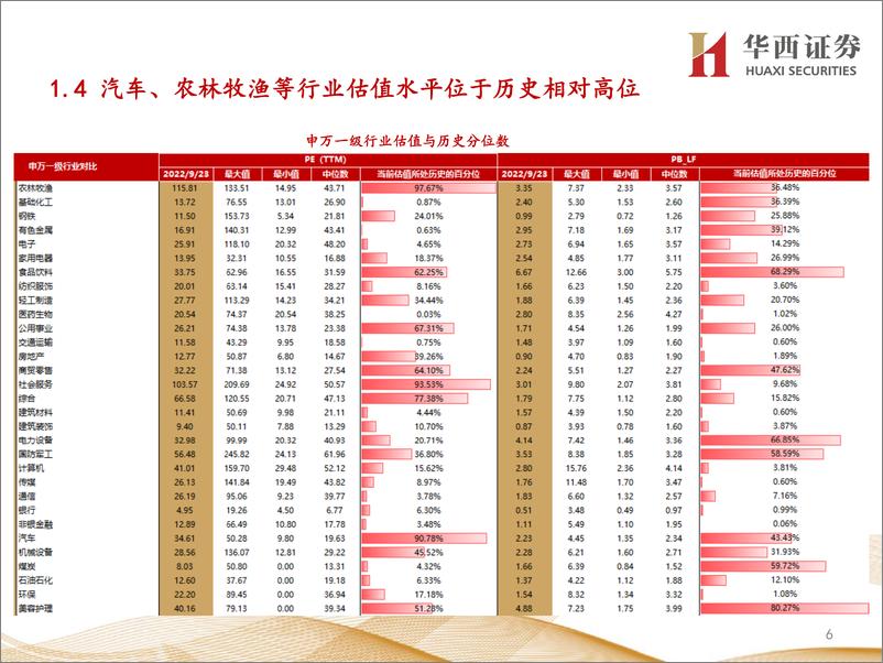 《行业比较数据跟踪：当前有色金属、基础化工等行业性价比较高-20220925-华西证券-24页》 - 第7页预览图