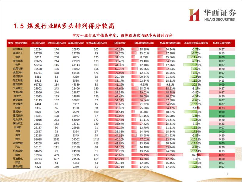 《行业比较数据跟踪：当前有色金属、基础化工等行业性价比较高-20220925-华西证券-24页》 - 第8页预览图