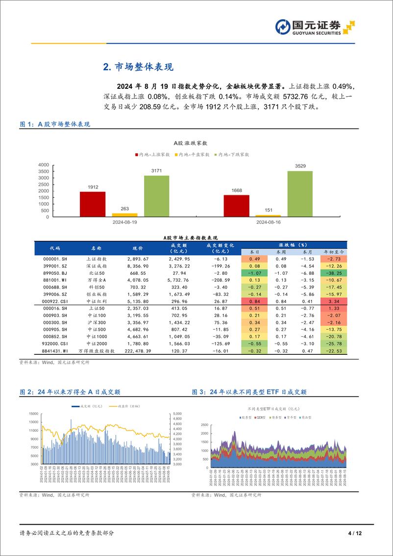 《市场复盘：指数走势分化，金融板块优势显著-240819-国元证券-12页》 - 第4页预览图