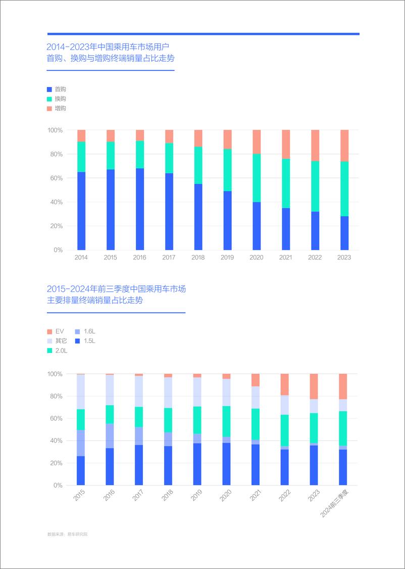 《建议降低汽车消费税；购车决策洞察报告之动力篇(2024版)-32页》 - 第5页预览图