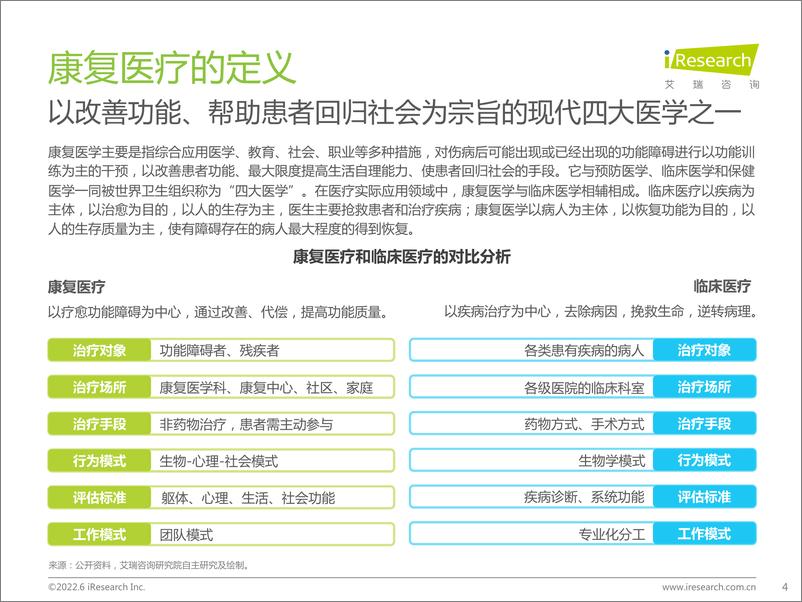 《2022年中国康复医疗行业研究报告》 - 第5页预览图