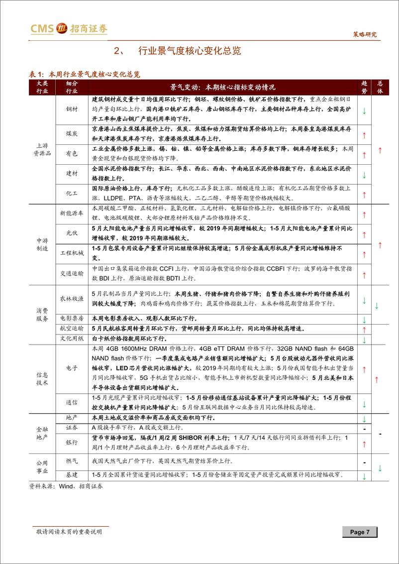 《行业景气观察：包装专用设备产量同比保持较高增速，动力煤等价格上行-20210623-招商证券-34页》 - 第8页预览图