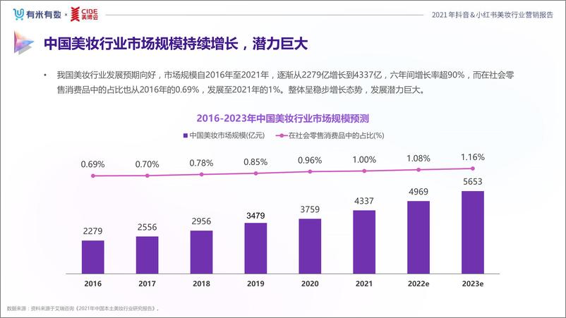 《2021年度美妆行业抖音、小红书营销报告-有米有数x美博会-202201》 - 第6页预览图