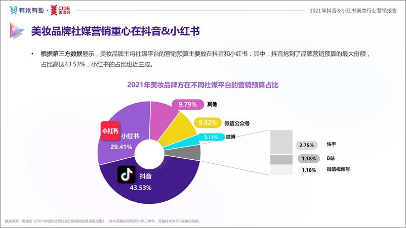 《2021年度美妆行业抖音、小红书营销报告-有米有数x美博会-202201》 - 第7页预览图