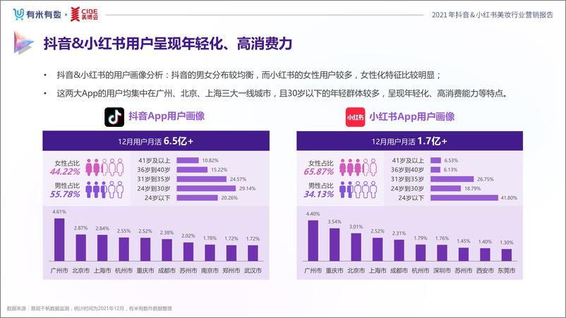 《2021年度美妆行业抖音、小红书营销报告-有米有数x美博会-202201》 - 第8页预览图