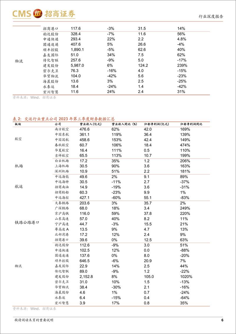 《交运行业2023年三季报综述及展望：出行产业链修复明显，建议关注低估值高股息板块-20231106-招商证券-29页》 - 第7页预览图