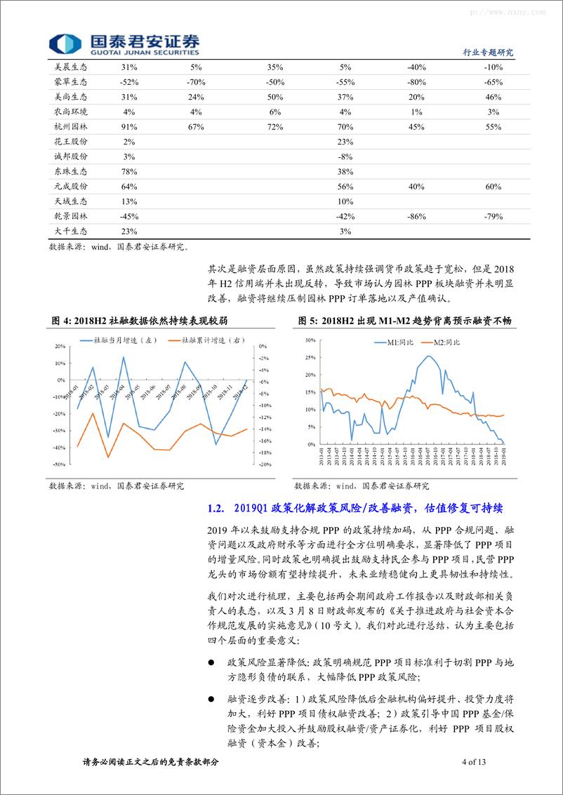 《建筑工程行业：政策正本清源，园林PPP盈利预期改善弹性较大-20190312-国泰君安-13页》 - 第5页预览图