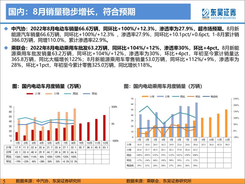 《电力设备与新能源行业电动车2022年9月策略：销量持续超预期，底部反转正当时-20220916-东吴证券-75页》 - 第6页预览图