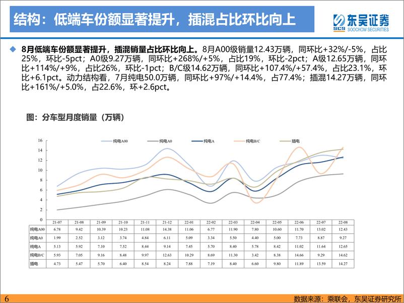 《电力设备与新能源行业电动车2022年9月策略：销量持续超预期，底部反转正当时-20220916-东吴证券-75页》 - 第7页预览图