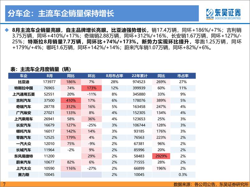 《电力设备与新能源行业电动车2022年9月策略：销量持续超预期，底部反转正当时-20220916-东吴证券-75页》 - 第8页预览图