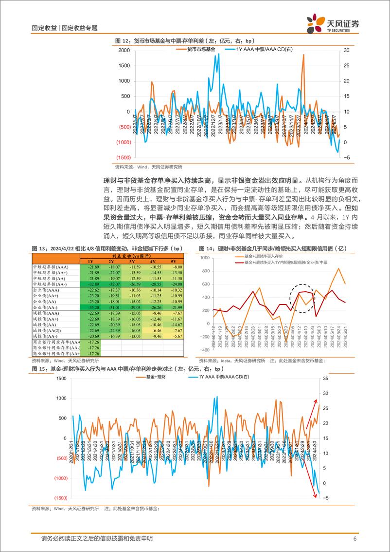 《信用市场：中票存单倒挂，怎么看？-240604-天风证券-12页》 - 第6页预览图