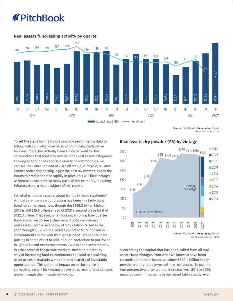 《PitchBook-全球实物资产报告2022Q1（英）-20页》 - 第5页预览图