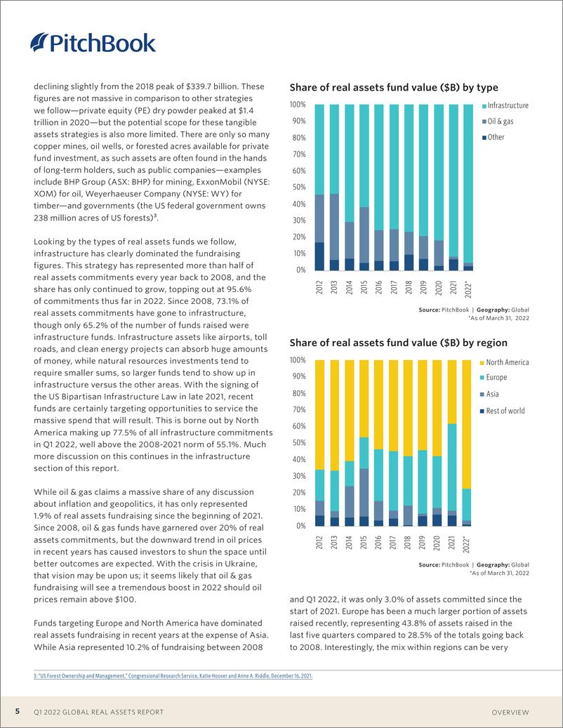 《PitchBook-全球实物资产报告2022Q1（英）-20页》 - 第6页预览图