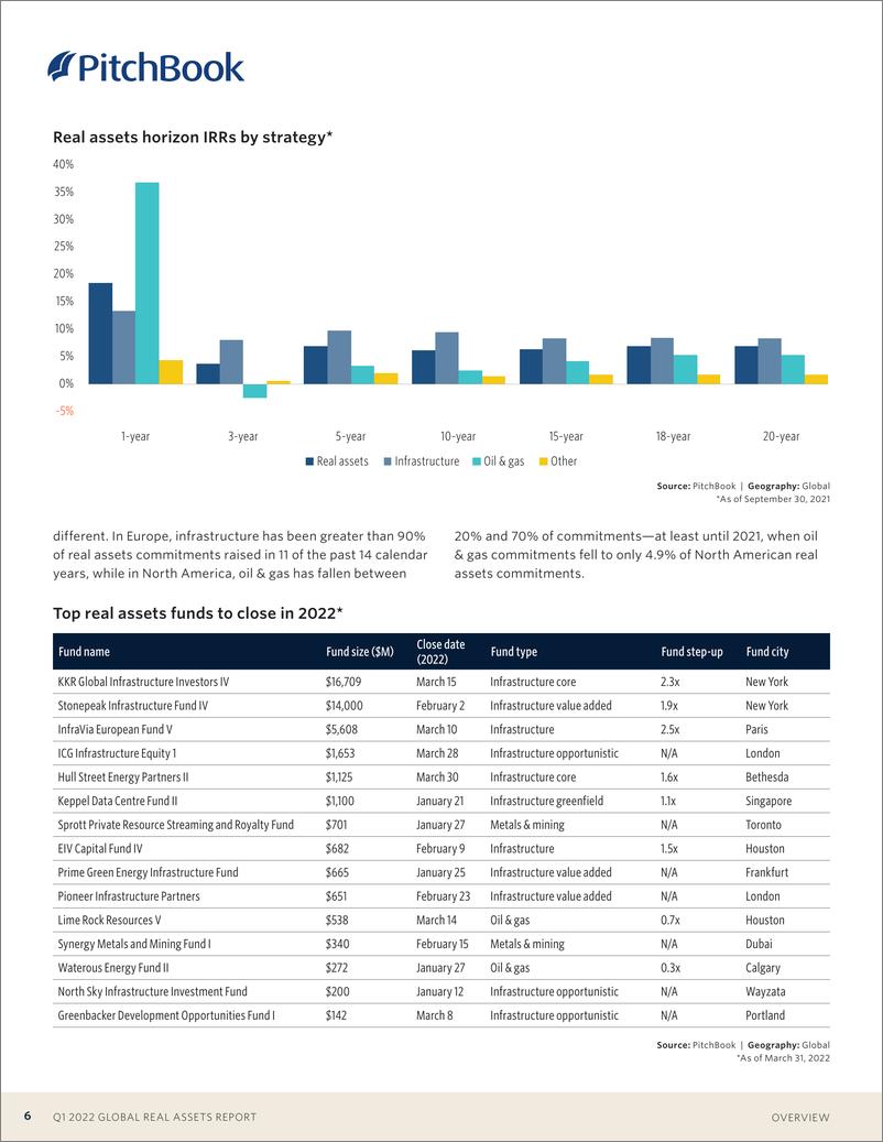 《PitchBook-全球实物资产报告2022Q1（英）-20页》 - 第7页预览图