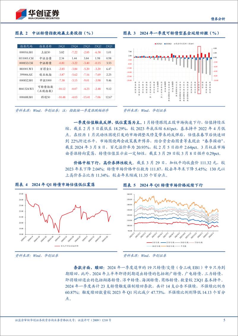 《【债券分析】2024Q1可转债复盘：超跌回调与反弹修复-240415-华创证券-18页》 - 第5页预览图