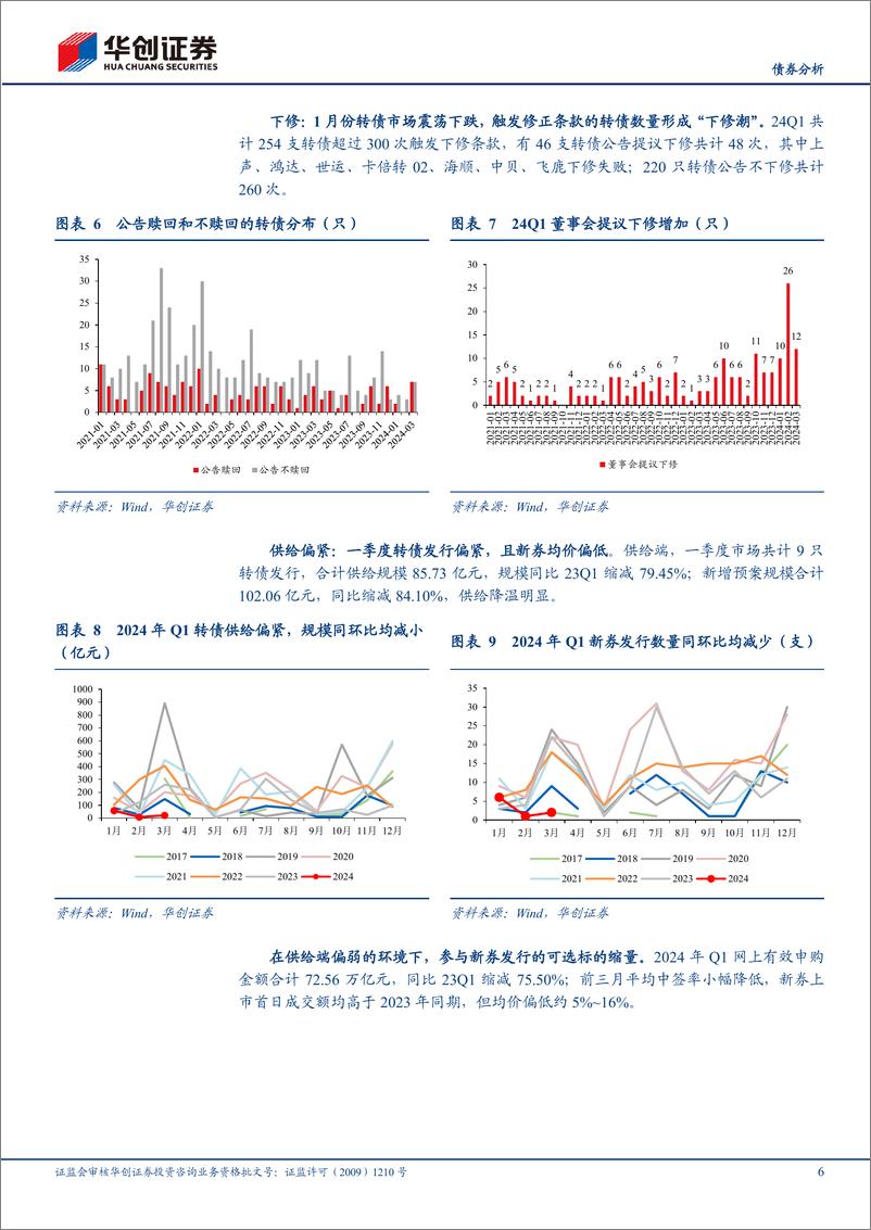 《【债券分析】2024Q1可转债复盘：超跌回调与反弹修复-240415-华创证券-18页》 - 第6页预览图