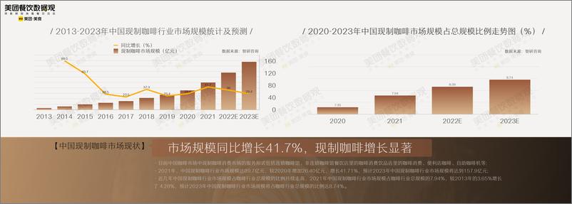 《2022中国现制咖啡消费市场报告-美团x咖门-202205》 - 第6页预览图