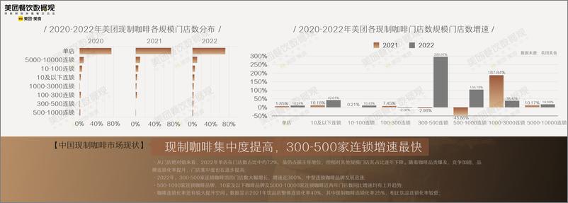 《2022中国现制咖啡消费市场报告-美团x咖门-202205》 - 第8页预览图