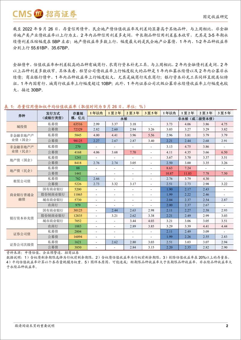 《票息资产热度图谱（2022年9月第4周）：哪些城投短债在止盈？-20220927-招商证券-18页》 - 第3页预览图