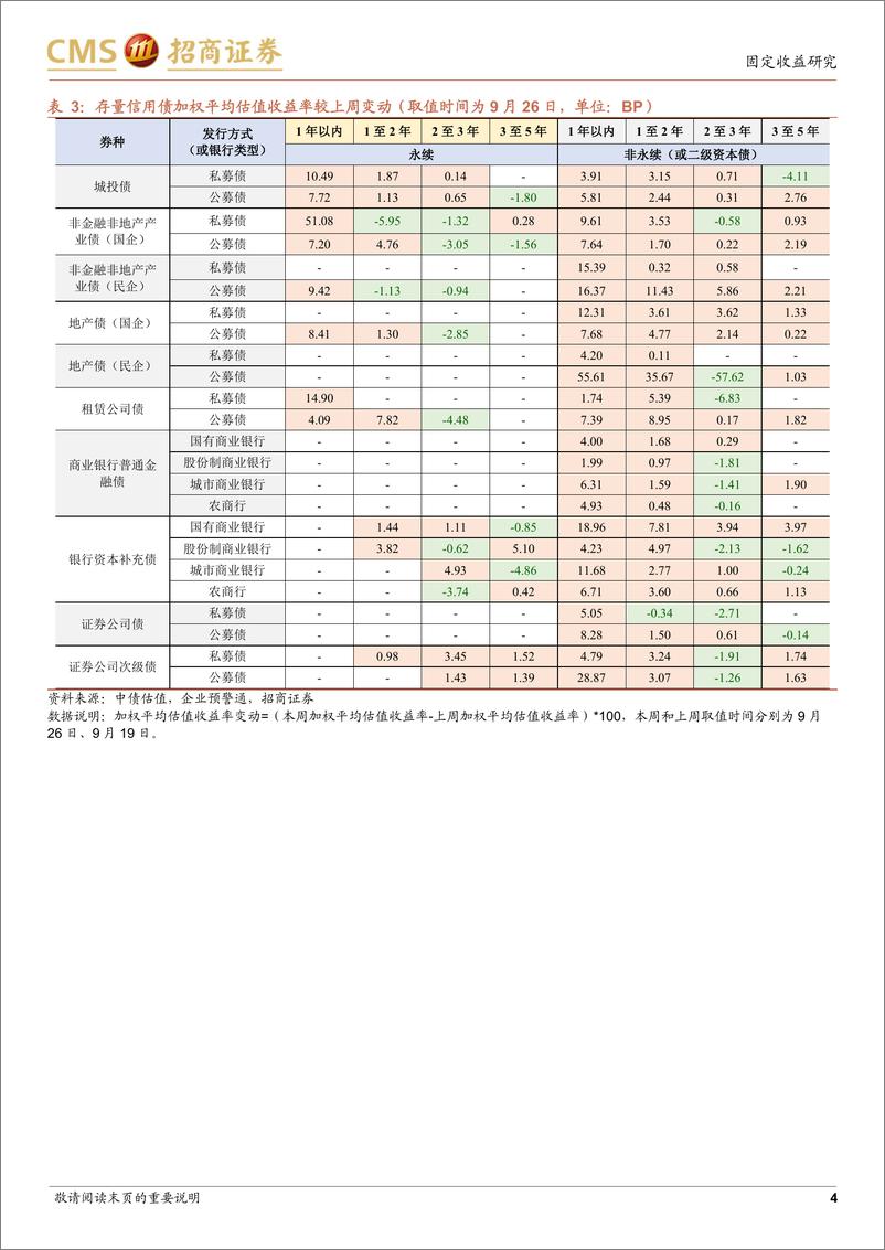 《票息资产热度图谱（2022年9月第4周）：哪些城投短债在止盈？-20220927-招商证券-18页》 - 第5页预览图