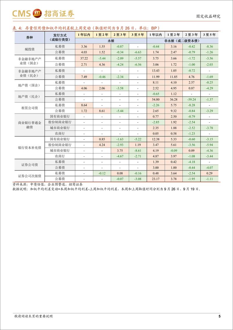 《票息资产热度图谱（2022年9月第4周）：哪些城投短债在止盈？-20220927-招商证券-18页》 - 第6页预览图