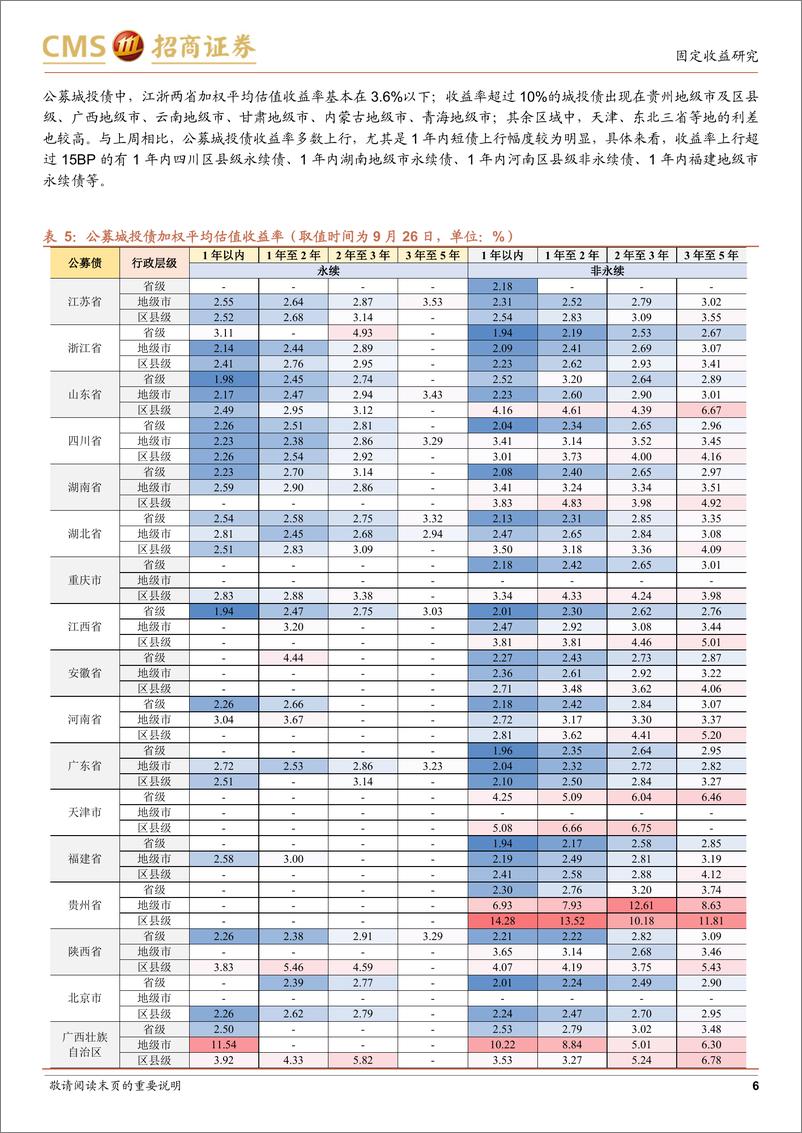 《票息资产热度图谱（2022年9月第4周）：哪些城投短债在止盈？-20220927-招商证券-18页》 - 第7页预览图