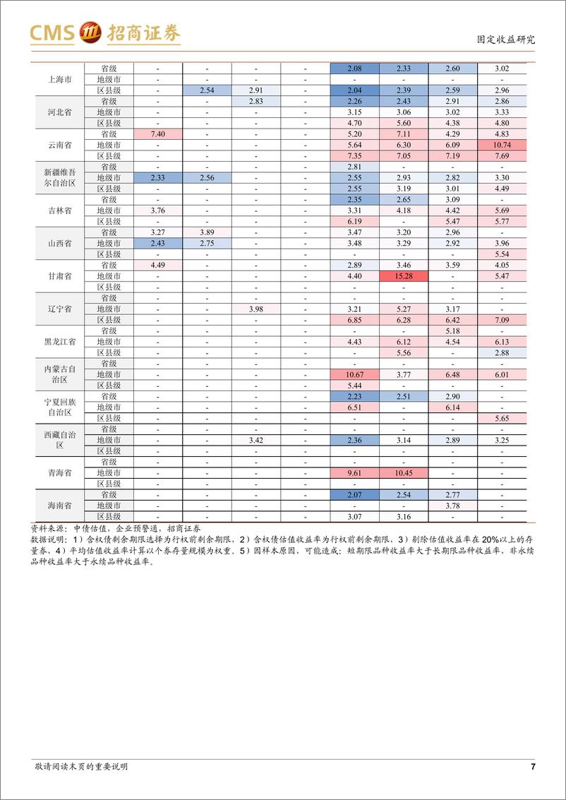 《票息资产热度图谱（2022年9月第4周）：哪些城投短债在止盈？-20220927-招商证券-18页》 - 第8页预览图