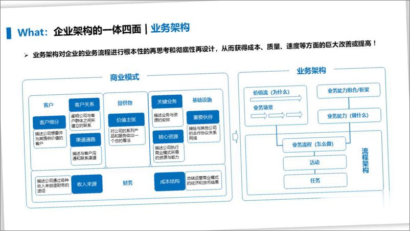 《企业架构的理论与实践》 - 第8页预览图